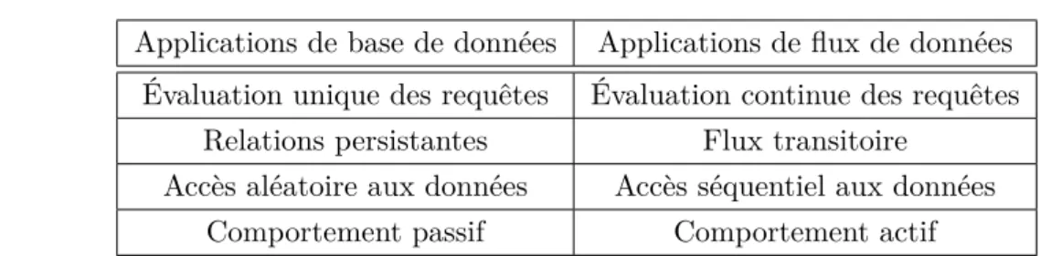 Table 1.1 – Applications de base de données Vs Applications de flux de données