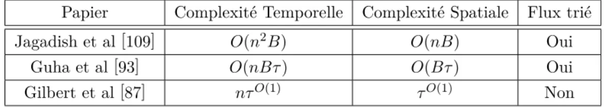 Figure 2.2 – Algorithme d’approximation par histogramme