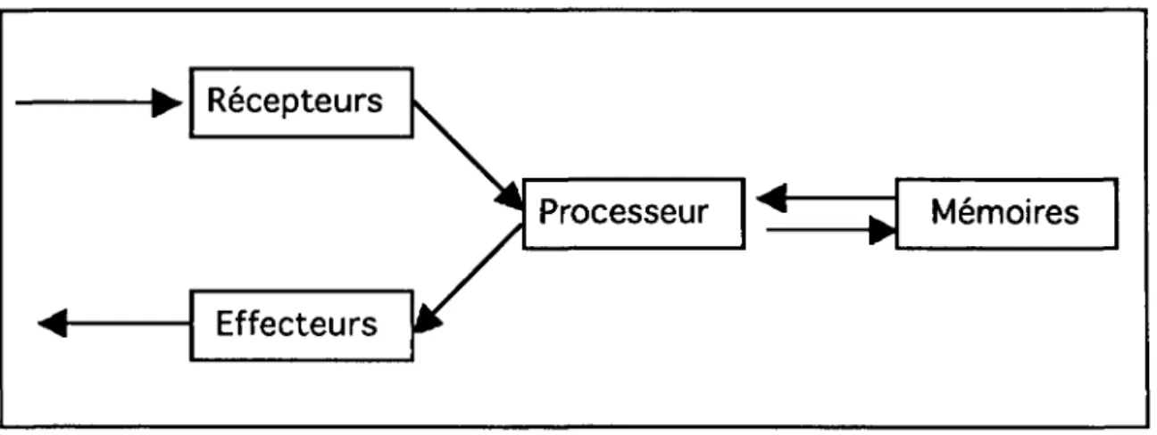 Figure 1.1 : Système de Traitement de l'Information. 