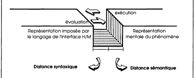 Figure 1.5. Gouffre sémantique et syntaxique. 