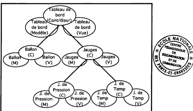 Figure I.7. Entités manipulées par le modèle MVC de l'application "tableau de bord"