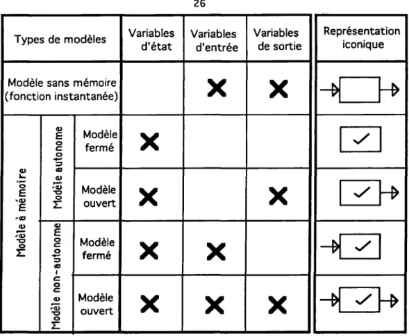 Figure  l l . l . Classification des modèles basée suivant le critère de l'existence  de variables d'entrée, de variables de sortie et de variables d'état