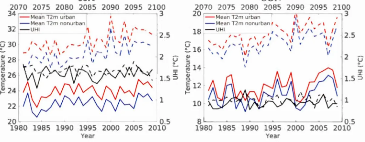 Figure  1.9 .  Time  series  of  mean  2m  temperature (T2m) for  urban  (red)  and  nonurban 