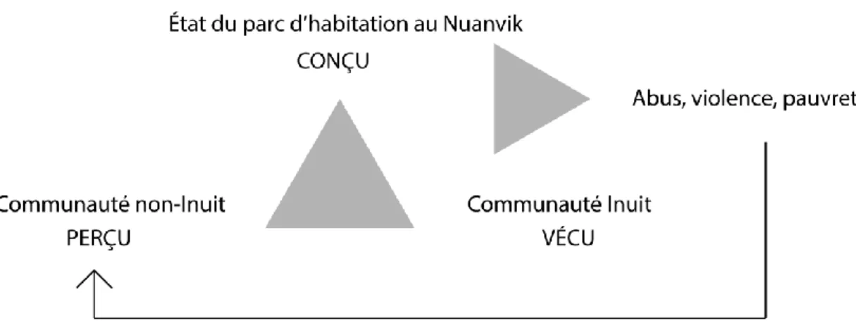 Figure 4: Illustration de la relation État, populations Inuit et non-Inuit selon la production de l'espace  de Lefebvre 