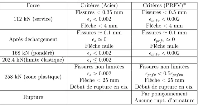 Tableau 2.7 Critères du protocole d'essais pour un mur de 150 mm