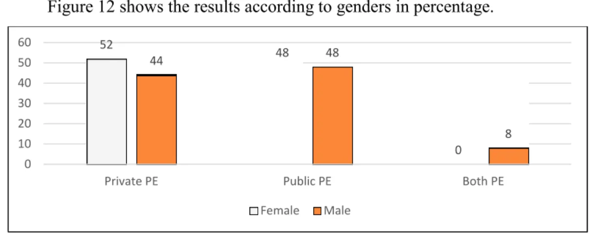 Figure 12 shows the results according to genders in percentage. 