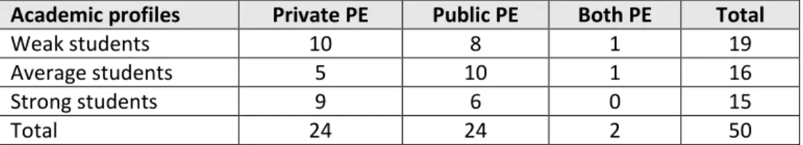 Table  79  shows  that  twice  as  more  average  students  preferred  the  public  PE