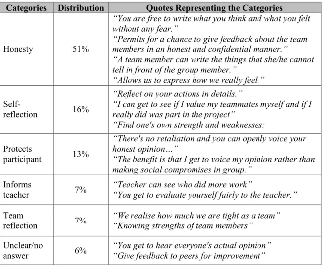 Table  11  shows  that  more  than  half  of  the  participants  identified  honesty  as  the main benefit of the private PE