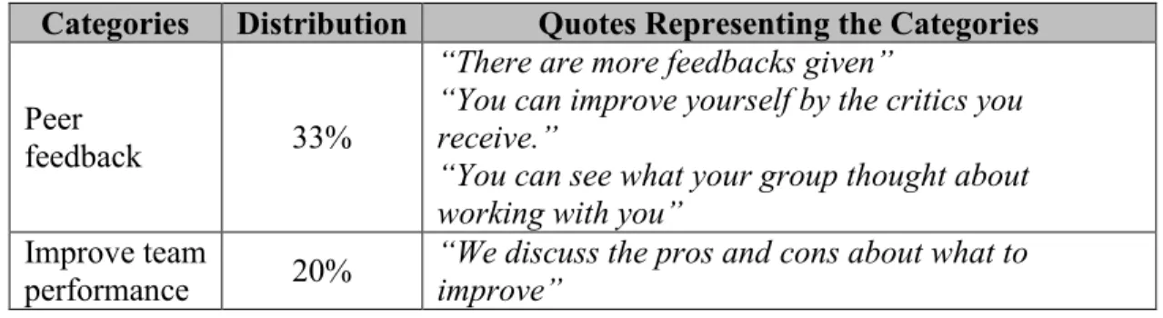 Table  17  below  presents  the  distribution  in  percentage  and  sample  quotes  representing the category