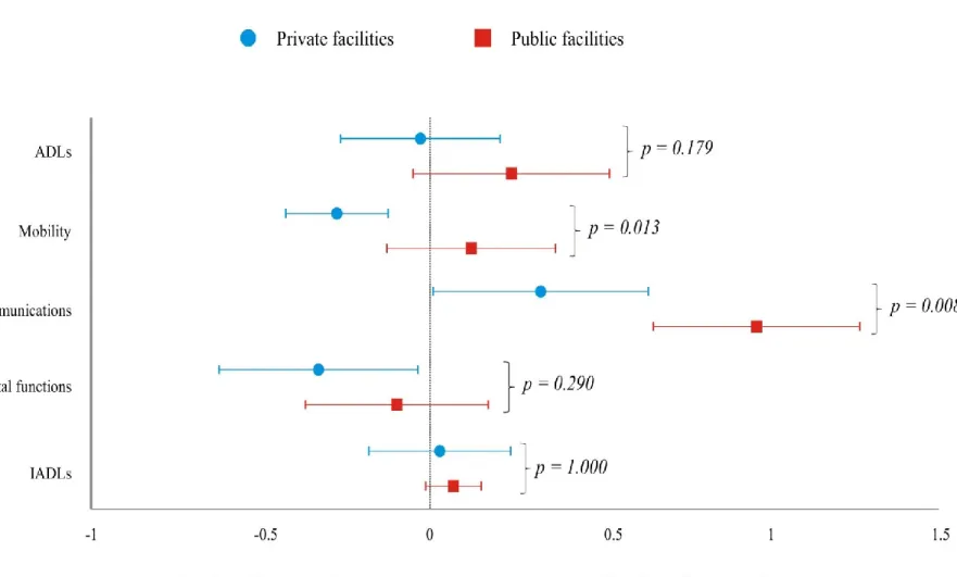 Figure 1. Difference over time in mean scores and 95% confidence intervals, by SMAF sub-scale and facility type
