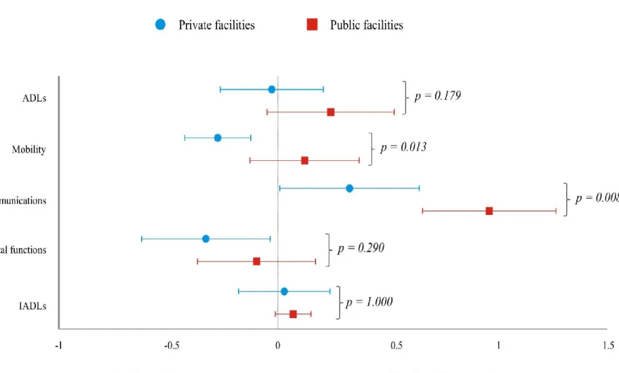 Figure 1. Difference over time in mean scores and 95% confidence intervals, by SMAF sub-scale and facility type