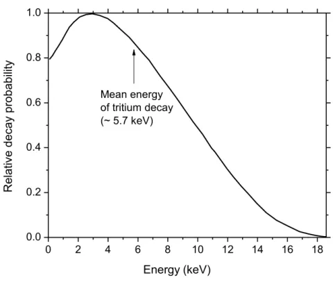 Figure I.4  The  3 H      decay  energy  spectrum  (Source:  T.J.  BOWLES  and  R.G.H