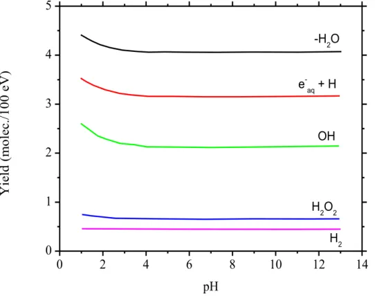 Figure I.6  The  effect  of  pH  on  the  primary  radical  and  molecular  yields  in  the  γ- γ-radiolysis of water