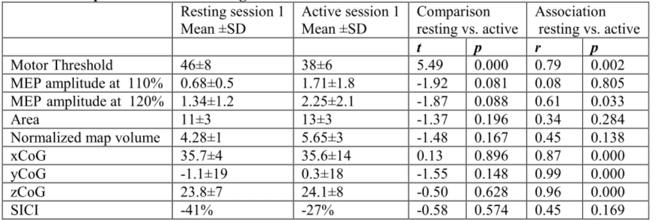 Table 1 Comparison between resting and active TMS measures  Resting session 1  
