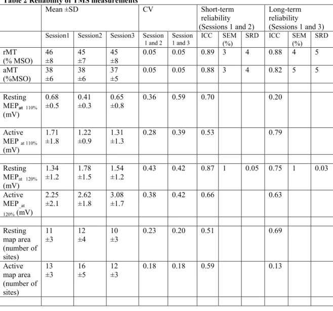 Table 2 Reliability of TMS measurements  Mean ±SD  CV  Short-term  reliability  (Sessions 1 and 2)  Long-term reliability  (Sessions 1 and 3) 