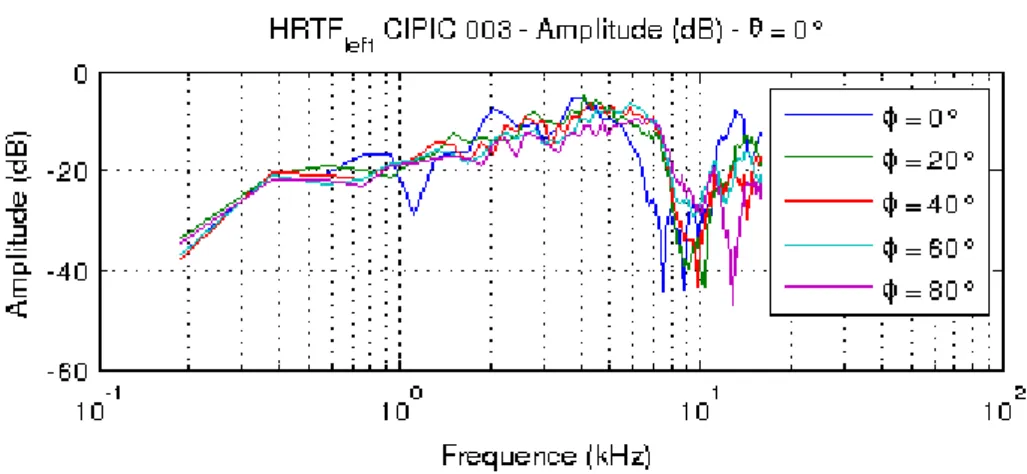 Figure 1.7 – Amplitude spectrale (dB) des HRTF de l’oreille gauche du sujet 003 de la base CIPIC, dans le plan médian.
