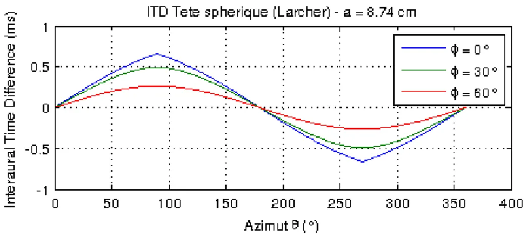 Figure 1.16 – Représentation de l’ITD τ calculé par le modèle de Larcher (1.4), en fonction de l’azimut θ, pour trois élévations φ signiﬁcatives.