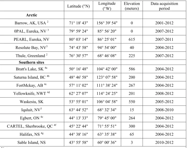 Table 1. AEROCAN/AERONET sites employed in this study.  Latitude (N)  Longitude  (W)  Elevation (meters)  Data acquisition period  Arctic 