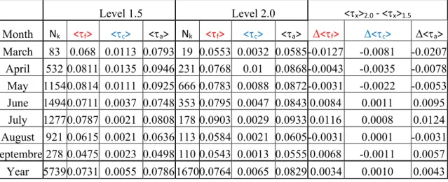 Table 2. Ensemble monthly means of Level 1.5 and Level 2.0 AOD components and the  differences of two levels for 5 Arctic stations over the period of 2009-2012