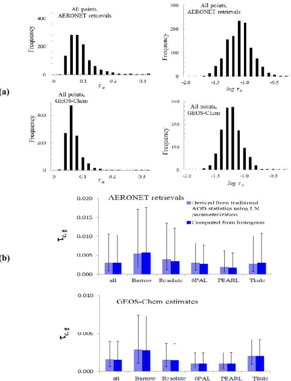 Figure 2. Normal and log-normal fit comparisons for AERONET and GC AOD  histograms (a) Linear and lognormal histograms (left and right-hand graphs, respectively) 