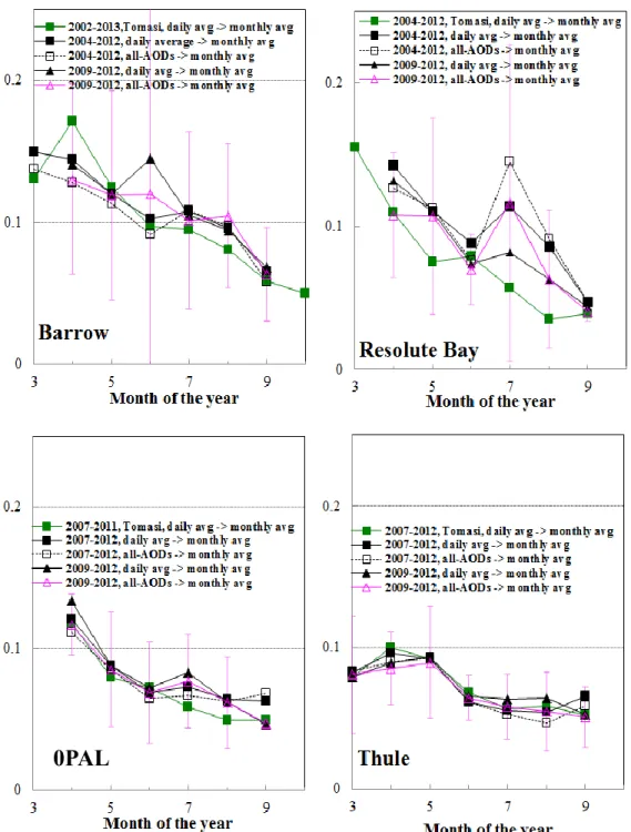 Figure 3. Comparison between various types of monthly averages (black and purple) and  the monthly averages (green) of Tomasi et al