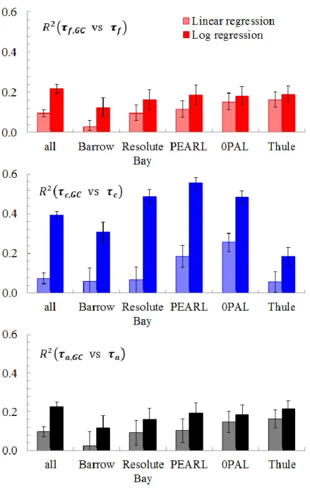 Figure 6. Coefficient of determination between modelled and retrieved daily AOD means  for the ensemble of all sites (&#34;all&#34;) and for individual sites