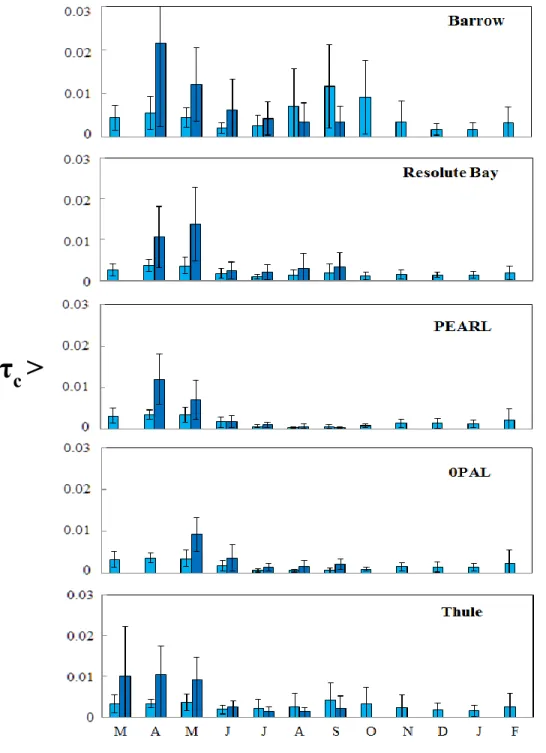 Figure 8. 〈τ c 〉 Coarse mode monthly averages over the MYSP for all 5 Arctic sites. The  error bars are the standard deviations