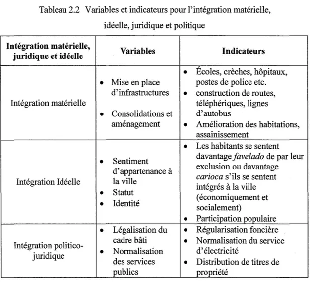 Tableau 2.2  Variables et indicateurs pour l'intégration matérielle,  idéelle, juridique et politique 