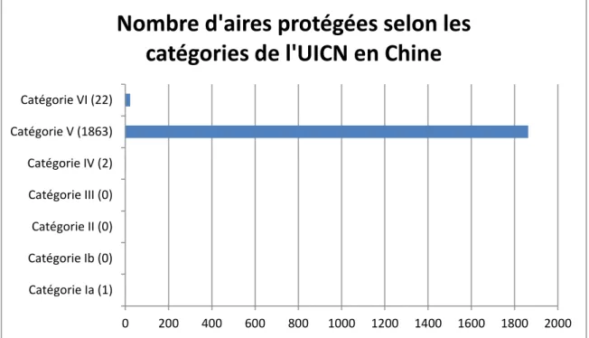 Figure 1.5 : Nombre d’aires protégées selon les catégories de l’UICN en Chine  (Modifié de WDPA, 2010)