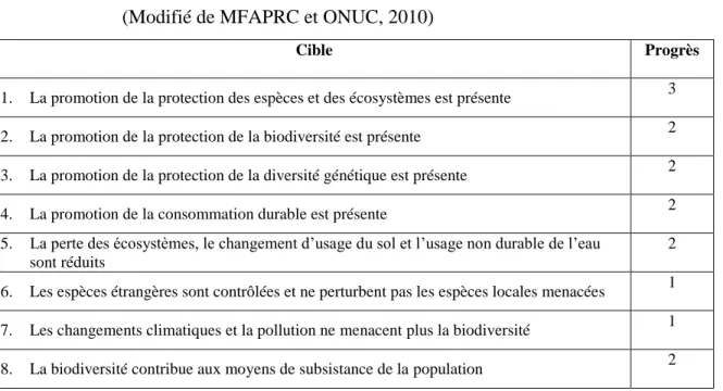 Tableau  2.1 : Niveau d’avancement des objectifs nationaux de la  Chine pour la  cible  7b des Objectifs millénaires pour le développement