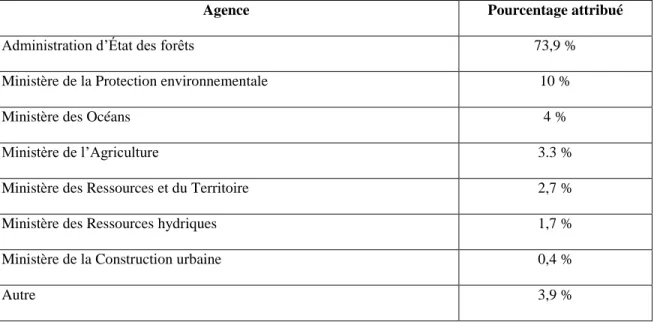 Tableau 2.2 : Pourcentage attribué par agence lié à la gestion des aires protégées  (Modifié de Kram et al