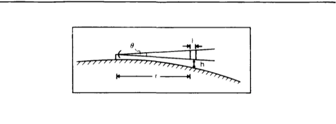 Figure 1.11: Hauteur du faisceau radar en fonction de la distance r et de l'angle d'élévation 