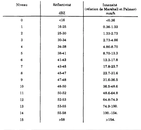 Tableau Li: Echelle de réflectivité des données radar utilisées dans cet étude (échelle 