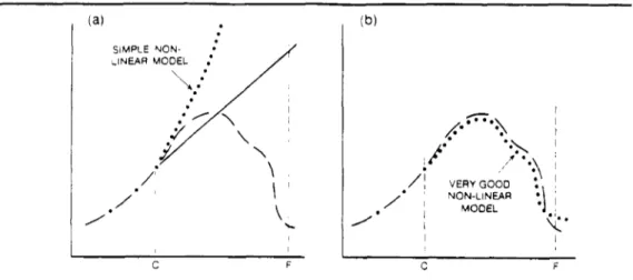 Figure 1.16: Exemple d'une modélisation non-linéaire aggravant le taux d'erreur (a) et 