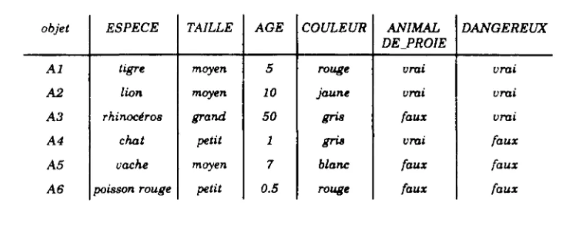 Tableau II.l: Valeurs d'attributs des objets du contexte de classification d'animaux 