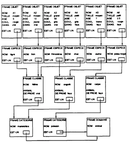 Figure JQ.l: Description des relations entre les objets du contexte CT a  par un réseau de 