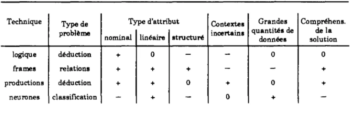 Tableau IL2: Comparaison de quatre techniques de représentation de connaissances 