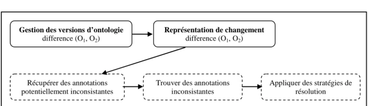 Figure 19 - Approche de gestion des versions d’ontologie 