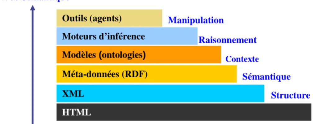 Figure 7 - Evolution du Web actuel vers le Web sémantique 