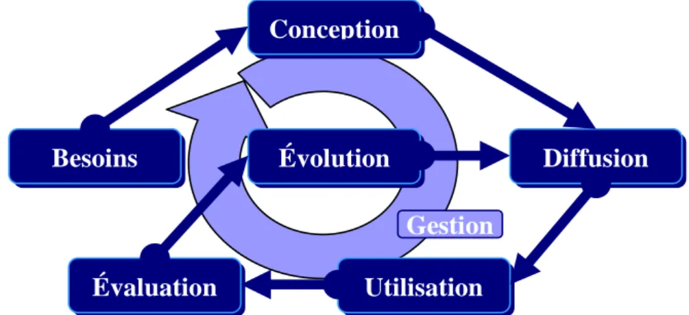 Figure 9 - Le cycle de vie de la mémoire d’entreprise [Dieng et al., 2001] 