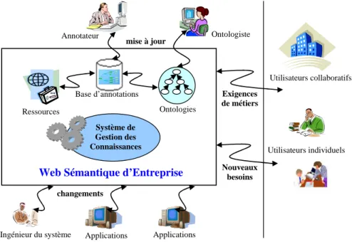 Figure 10 - Contexte de changements 