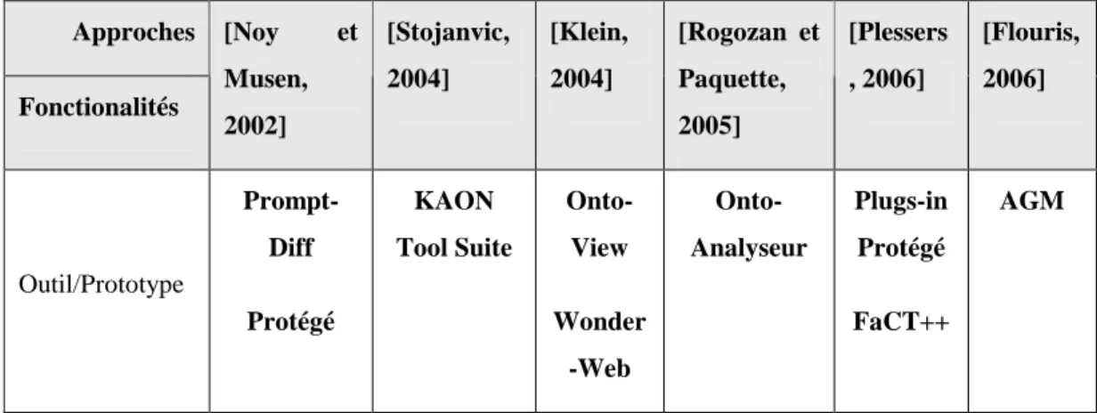 Tableau 1 - Comparaison de certaines approches sur l'évolution de l'ontologie 