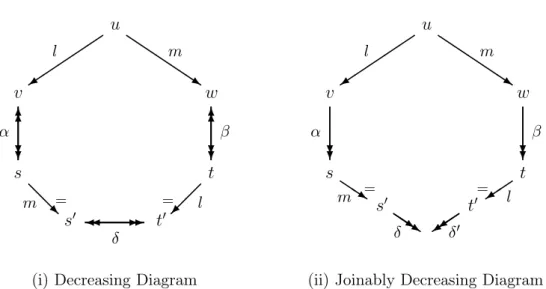 Figure 2.1: Decreasing (Local) Diagrams