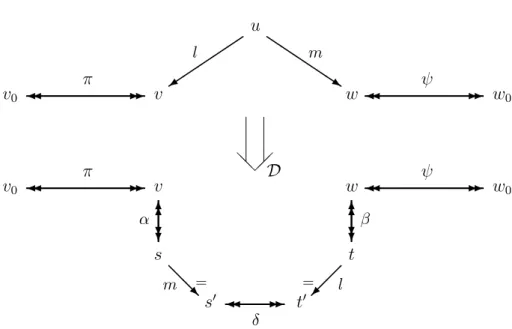 Figure 2.2: Diagram Rewriting with a Set D of Decreasing Diagrams The replacement performed by diagram rewriting with a set D of 