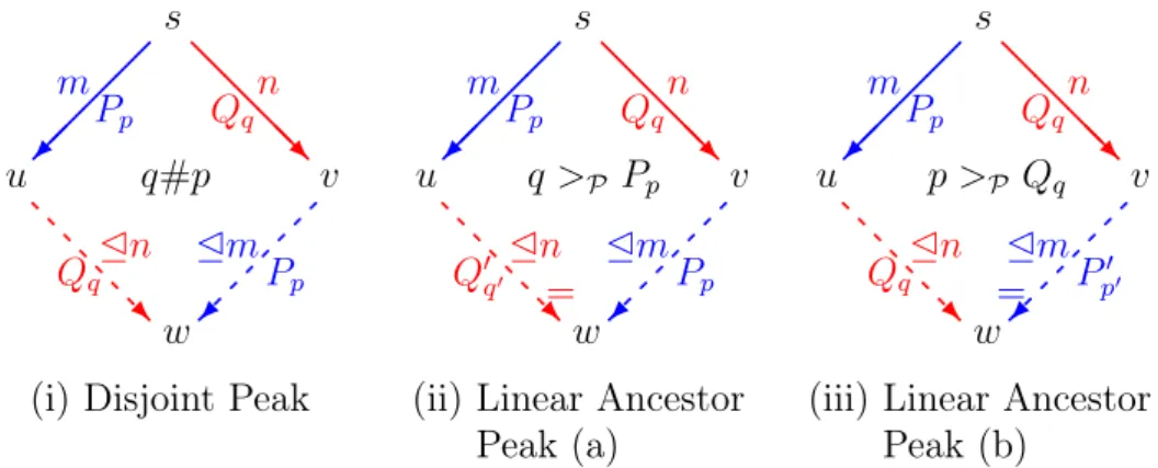 Figure 4.2: Linear Axioms for Disjoint and Ancestor Peaks