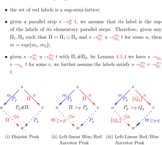 Figure 4.3: Left-Linear Axioms for Disjoint and Ancestor Peaks We use Σ to denote sequence of elements in D#P , writing Σ#Γ if ( ∀Π ∈ Σ) Π#Γ, and Σ ≥ P p if (∀Π ∈ Σ) Π ≥ P p .