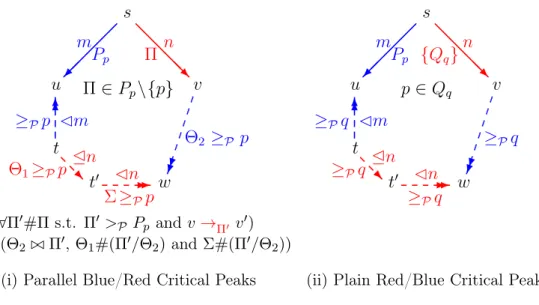 Figure 4.4: Assumptions for (Left-Linear) Critical Peaks