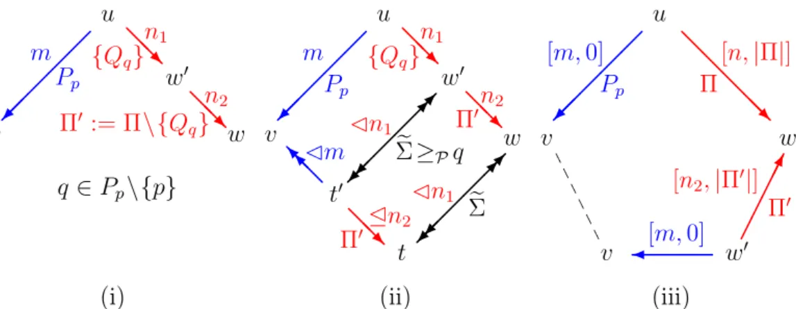 Figure 4.7: Proof of Theorem 4.4.14 , Case 3