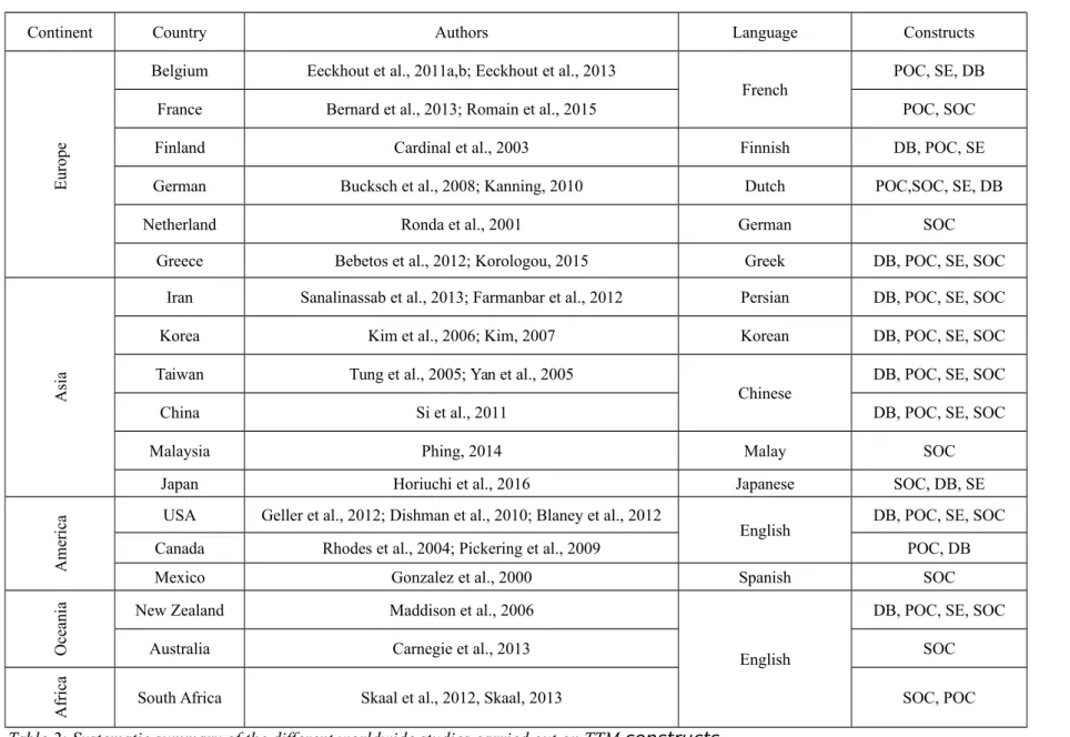 Table 2: Systematic summary of the different worldwide studies carried out on TTM constructs 