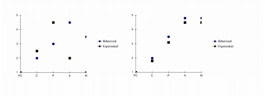 Figure 1: Schematic representation of the relationship between processes and stages of change in tobacco use (left figure; sequential association)  and physical activity (right figure; tandem association).